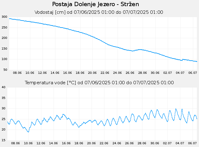 Hidrološki podatki: Dolenje Jezero - Stržen, graf za 30 dni