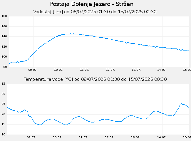 Hidrološki podatki: Dolenje Jezero - Stržen, graf za 7 dni