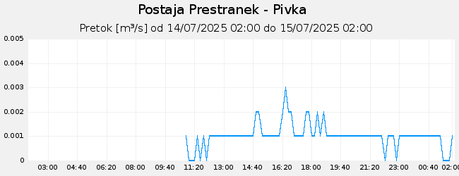 Hidrološki podatki: Prestranek - Pivka, graf za 1 dan