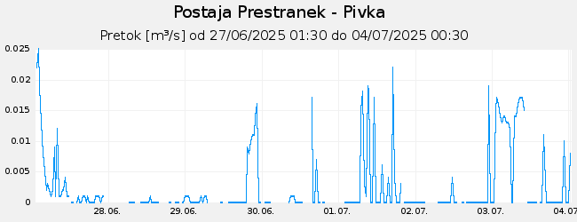 Hidrološki podatki: Prestranek - Pivka, graf za 7 dni