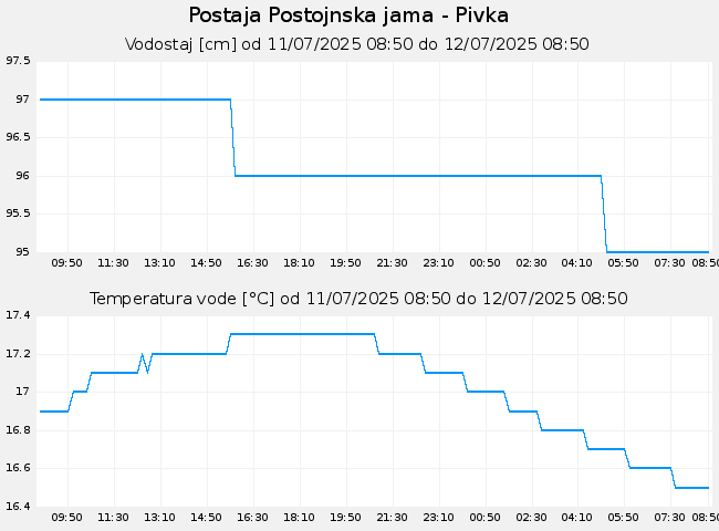 Hidrološki podatki: Postojnska jama - Pivka, graf za 1 dan