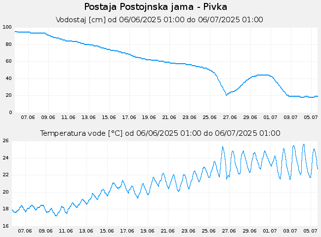 Hidrološki podatki: Postojnska jama - Pivka, graf za 30 dni