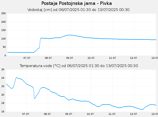 Hidrološki podatki: Postojnska jama - Pivka, graf za 7 dni