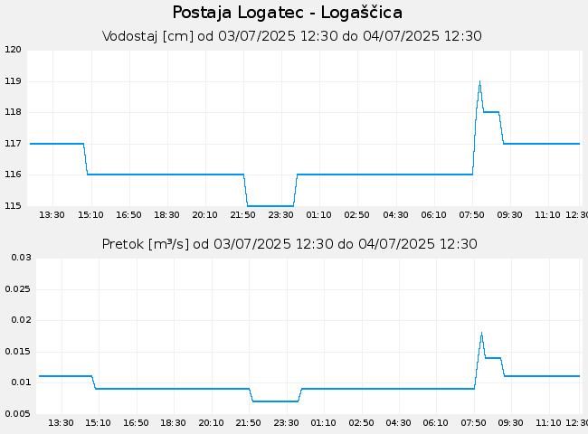 Hidrološki podatki: Logatec - Logaščica, graf za 1 dan