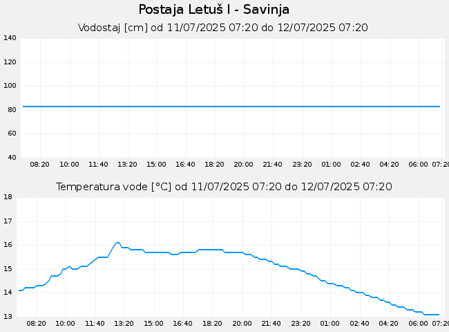 Hidrološki podatki: Letuš I - Savinja, graf za 1 dan