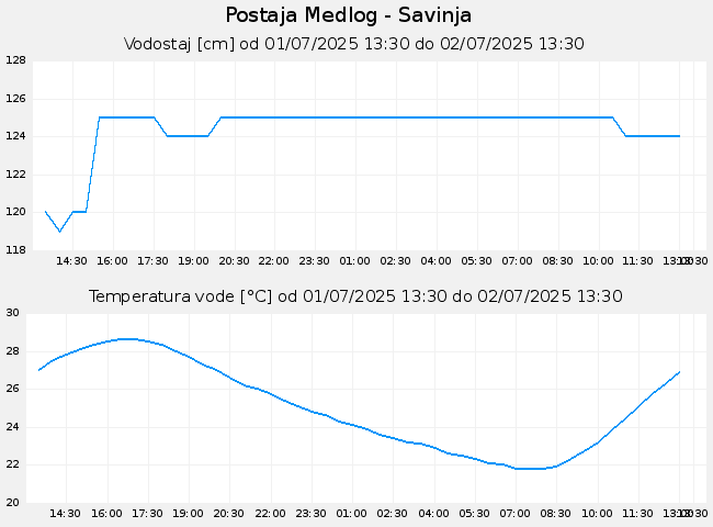 Hidrološki podatki: Medlog - Savinja, graf za 1 dan