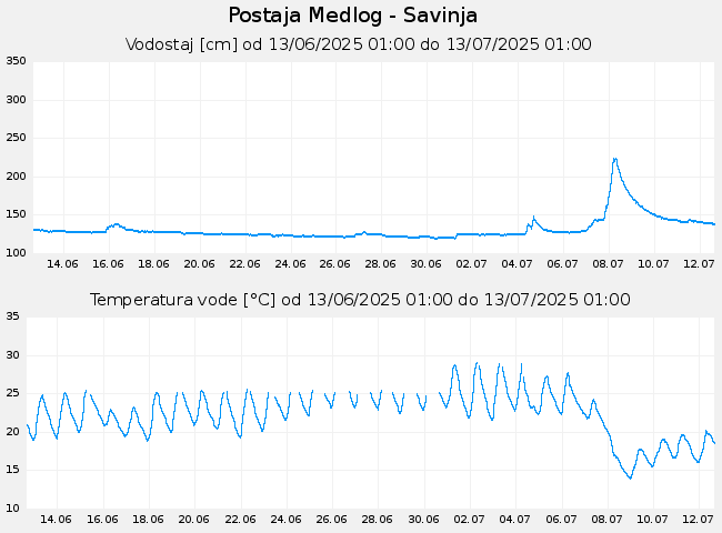 Hidrološki podatki: Medlog - Savinja, graf za 30 dni