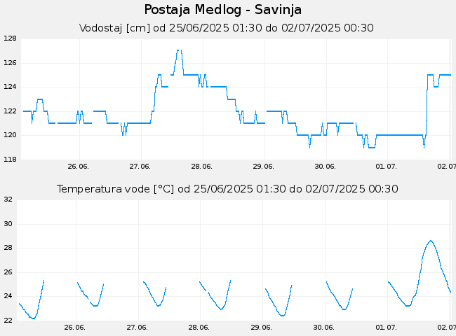 Hidrološki podatki: Medlog - Savinja, graf za 7 dni