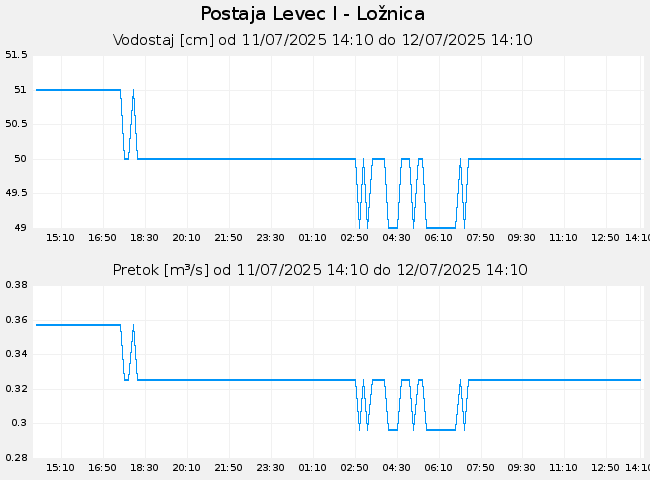 Hidrološki podatki: Levec I - Ložnica, graf za 1 dan