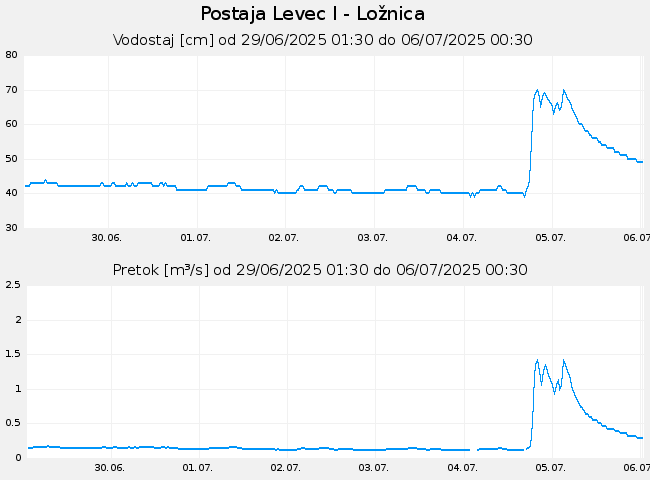 Hidrološki podatki: Levec I - Ložnica, graf za 7 dni