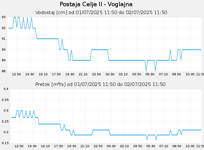 Hidrološki podatki: Celje II - Voglajna, graf za 1 dan