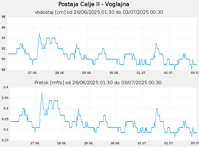 Hidrološki podatki: Celje II - Voglajna, graf za 7 dni