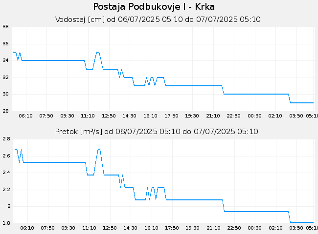 Hidrološki podatki: Podbukovje I - Krka, graf za 1 dan