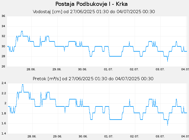 Hidrološki podatki: Podbukovje I - Krka, graf za 7 dni