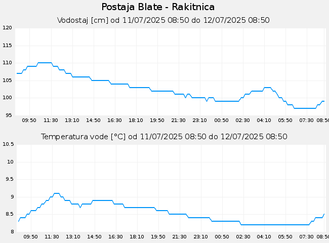 Hidrološki podatki: Blate - Rakitnica, graf za 1 dan