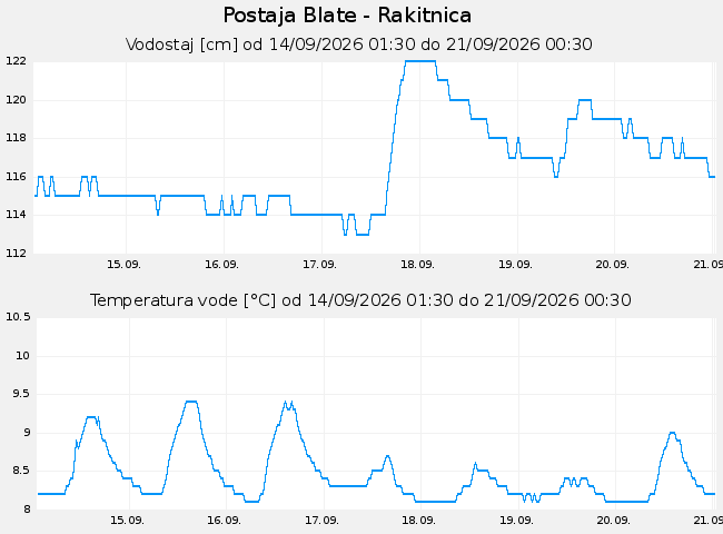 Hidrološki podatki: Blate - Rakitnica, graf za 7 dni