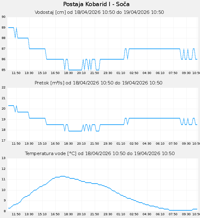 Hidrološki podatki: Kobarid I - Soča, graf za 1 dan