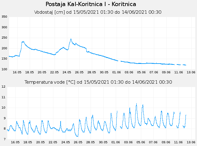 Hidrološki podatki: Kal-Koritnica I - Koritnica, graf za 30 dni