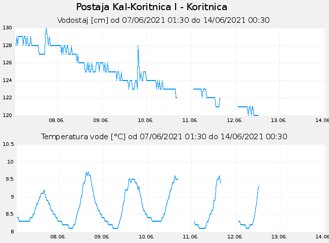 Hidrološki podatki: Kal-Koritnica I - Koritnica, graf za 7 dni