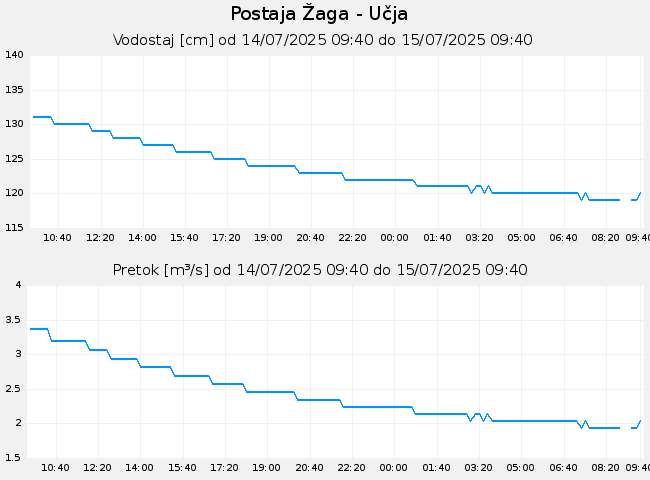 Hidrološki podatki: Žaga - Učja, graf za 1 dan