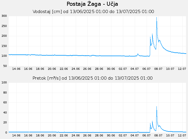 Hidrološki podatki: Žaga - Učja, graf za 30 dni