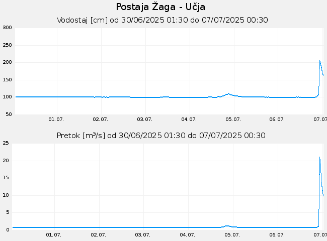 Hidrološki podatki: Žaga - Učja, graf za 7 dni