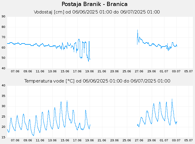 Hidrološki podatki: Branik - Branica, graf za 30 dni