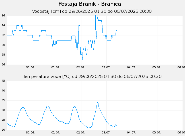 Hidrološki podatki: Branik - Branica, graf za 7 dni