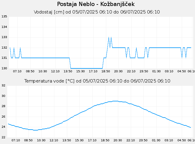 Hidrološki podatki: Neblo - Kožbanjšček, graf za 1 dan