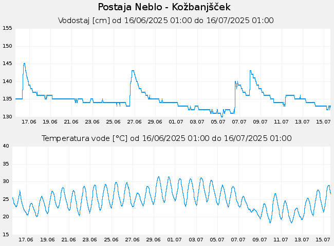 Hidrološki podatki: Neblo - Kožbanjšček, graf za 30 dni