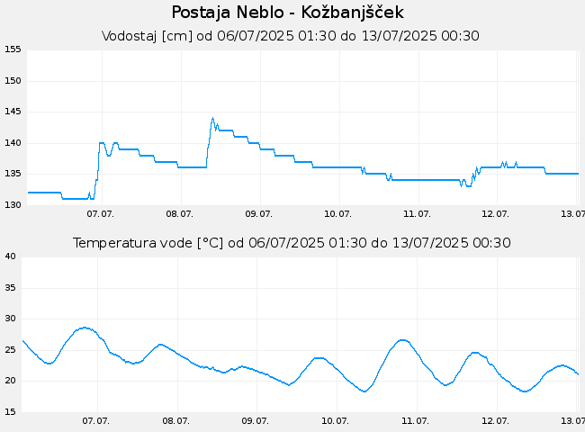 Hidrološki podatki: Neblo - Kožbanjšček, graf za 7 dni