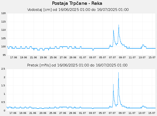 Hidrološki podatki: Trpčane - Reka, graf za 30 dni