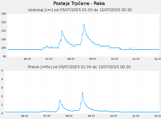 Hidrološki podatki: Trpčane - Reka, graf za 7 dni