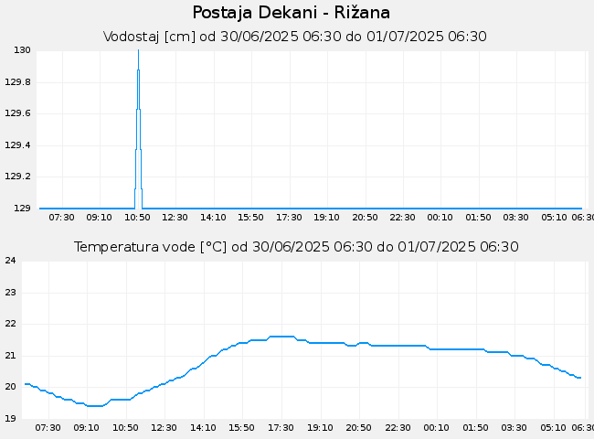 Hidrološki podatki: Dekani - Rižana, graf za 1 dan