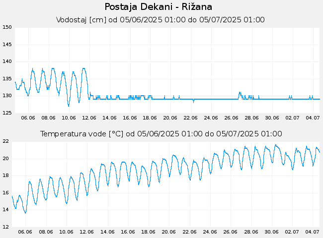 Hidrološki podatki: Dekani - Rižana, graf za 30 dni