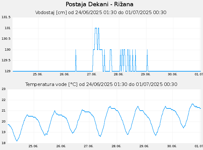 Hidrološki podatki: Dekani - Rižana, graf za 7 dni