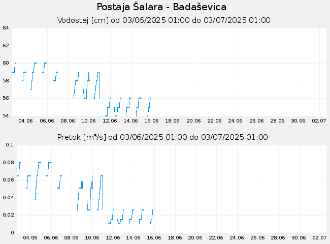 Hidrološki podatki: Šalara - Badaševica, graf za 30 dni