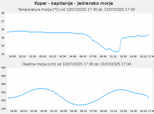 Hidrološki podatki: Koper - kapitanija - Jadransko morje, graf za 1 dan