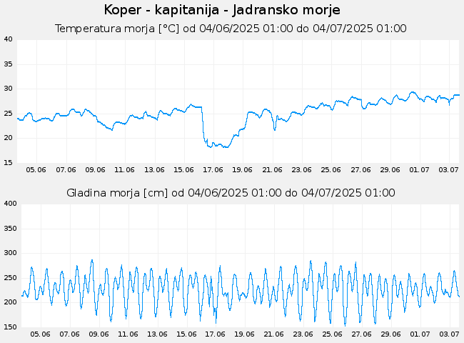 Hidrološki podatki: Koper - kapitanija - Jadransko morje, graf za 30 dni