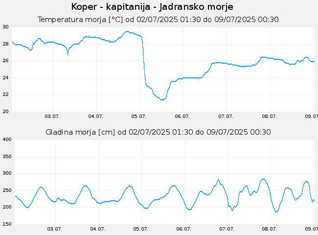Hidrološki podatki: Koper - kapitanija - Jadransko morje, graf za 7 dni