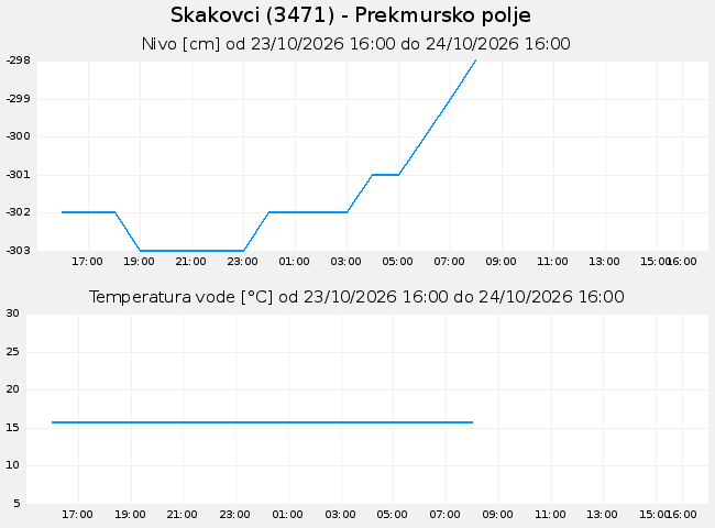 Podzemne: Skakovci, graf za 1 dan