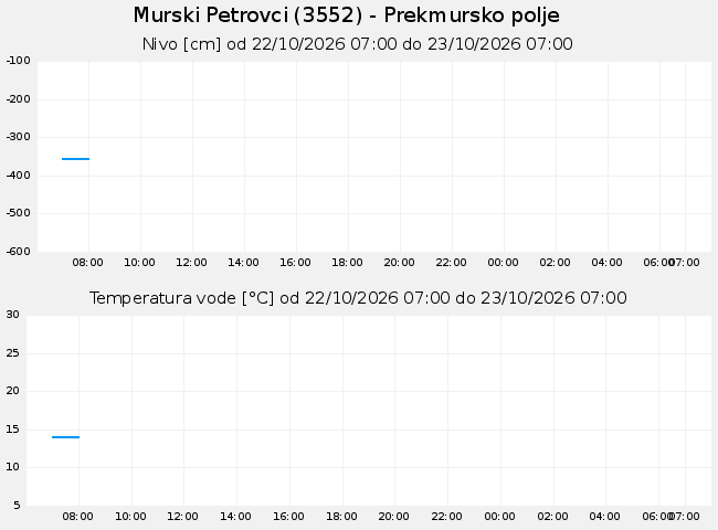 Podzemne: Murski Petrovci, graf za 1 dan