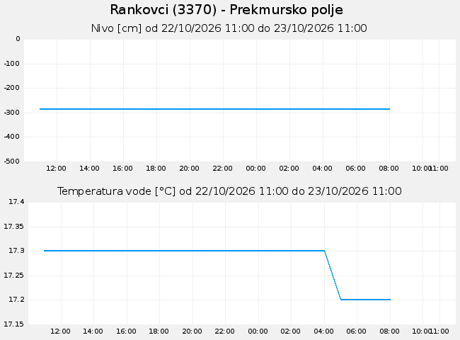 Podzemne: Rankovci, graf za 1 dan