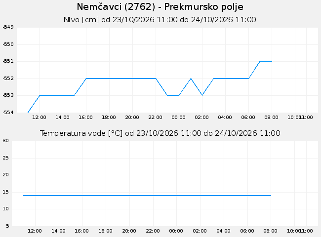 Podzemne: Nemčavci, graf za 1 dan