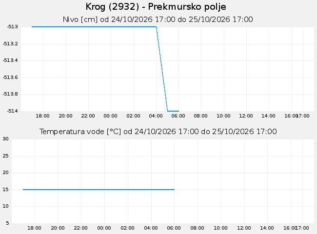 Podzemne: Krog, graf za 1 dan