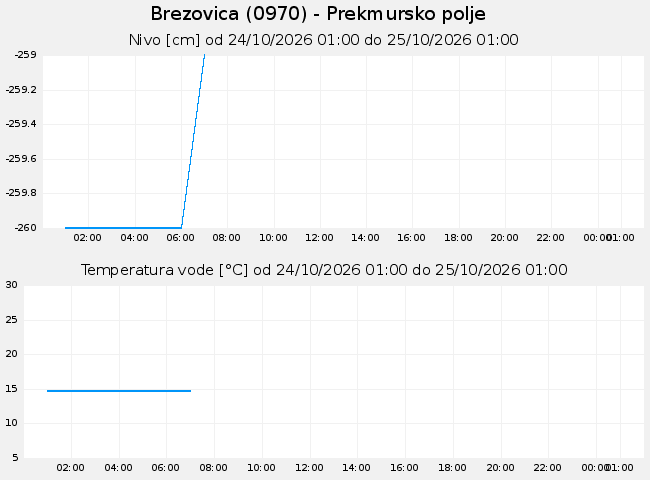 Podzemne: Brezovica, graf za 1 dan