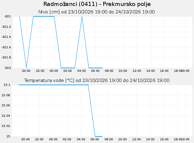 Podzemne: Radmožanci, graf za 1 dan