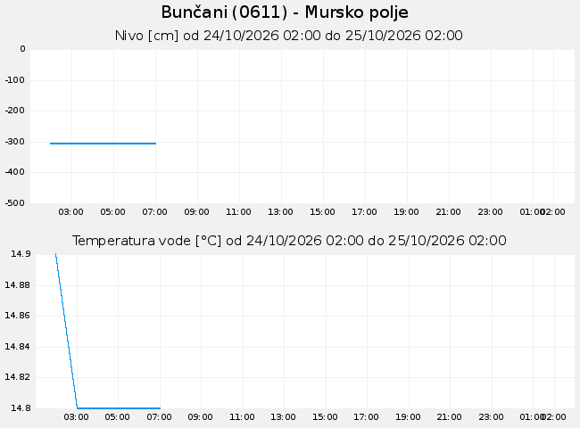 Podzemne: Bunčani, graf za 1 dan