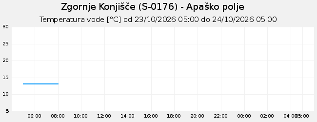 Podzemne: Zgornje Konjišče, graf za 1 dan