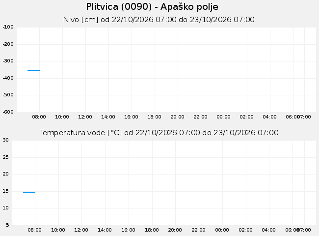Podzemne: Plitvica, graf za 1 dan